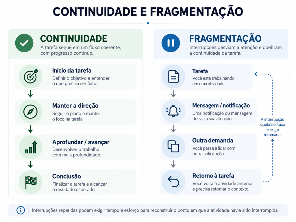 tdah dificuldade de manter a continuidade