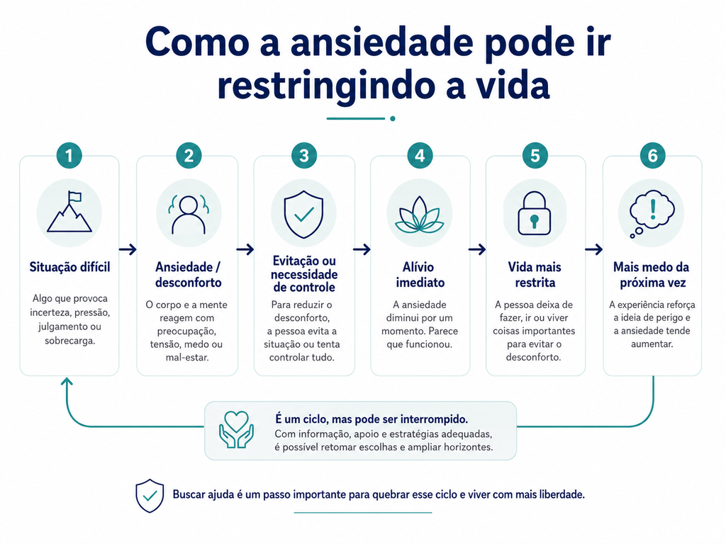 COMO A ANSIEDADE PODE RESTRINGIR A VIDA
